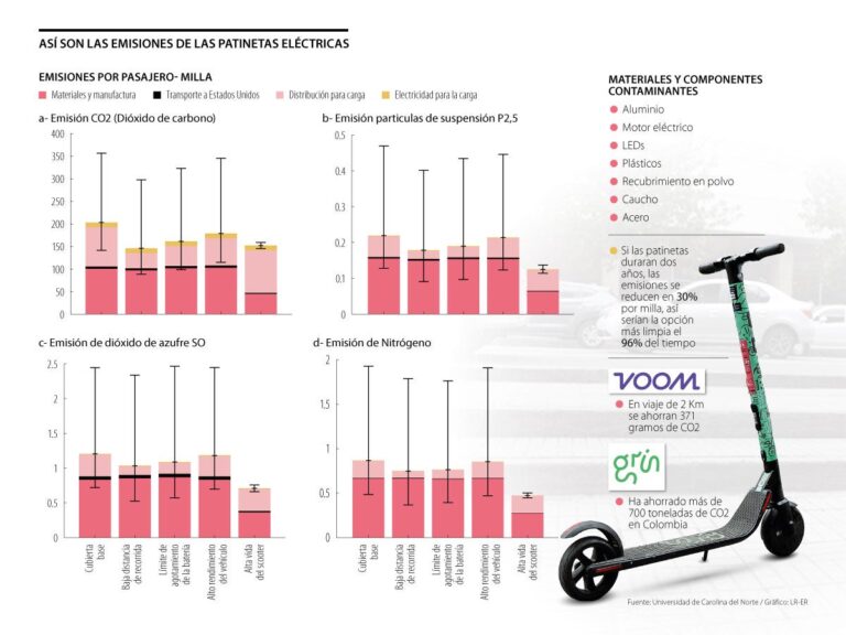 ¿Cómo impacta el Scooter eléctrico en el medio ambiente?