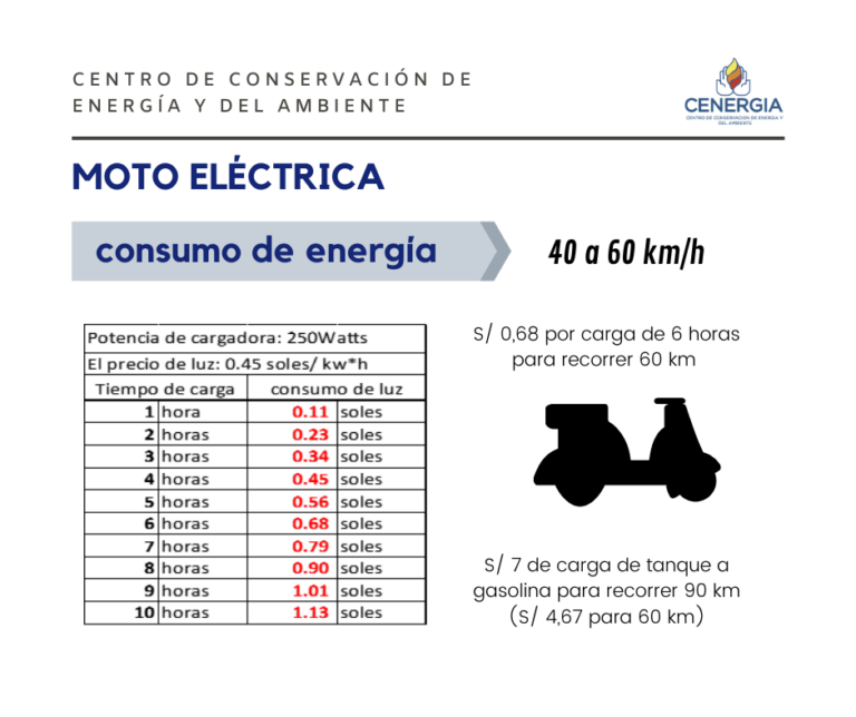 ¿Cuáles son los Ahorros de Consumo de una Moto Eléctrica?