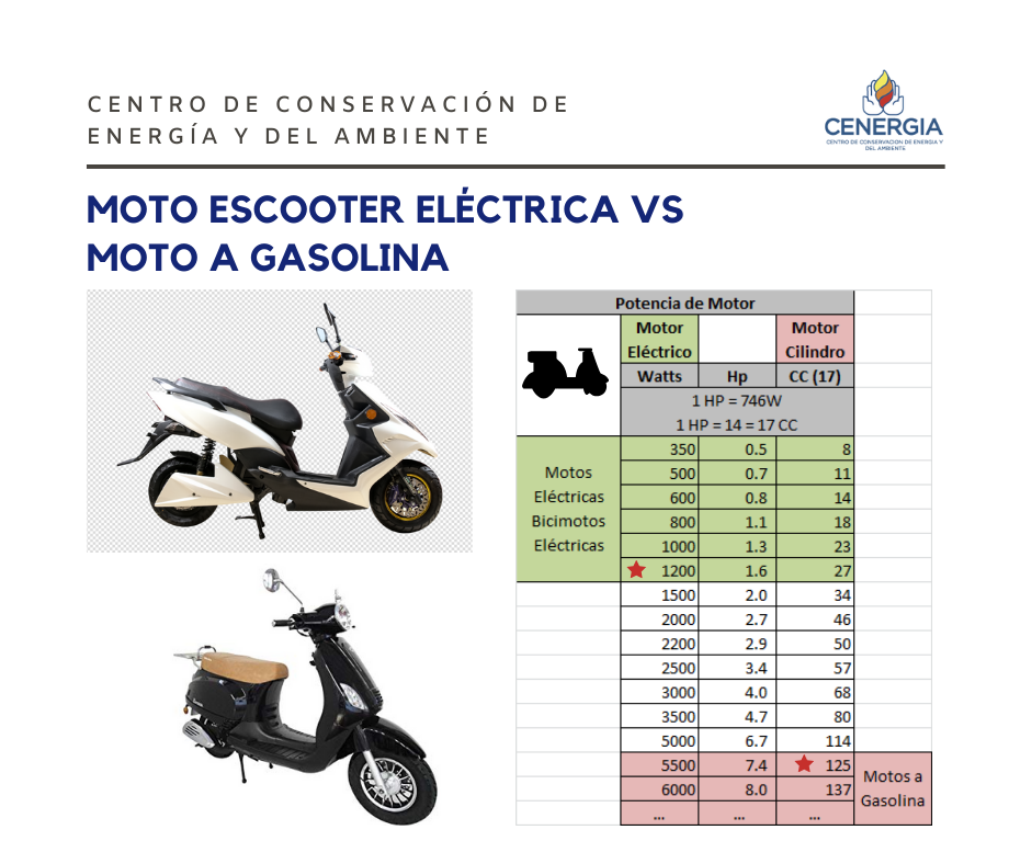¿Qué es mejor: Moto Eléctrica o Gasolina?
